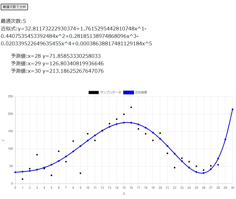 多項式近似サイトウェブ上で手軽に未来を予測