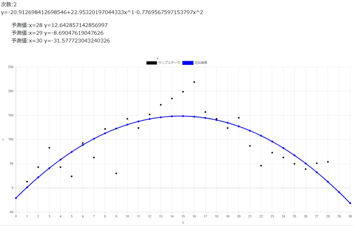多項式近似サイトウェブ上で手軽に未来を予測