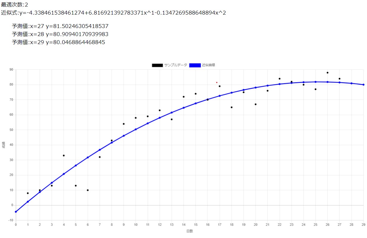多項式近似サイトウェブ上で手軽に未来を予測